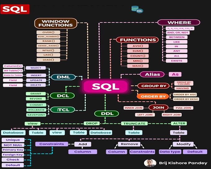SQL | O que é, quais os comandos e como utilizar?