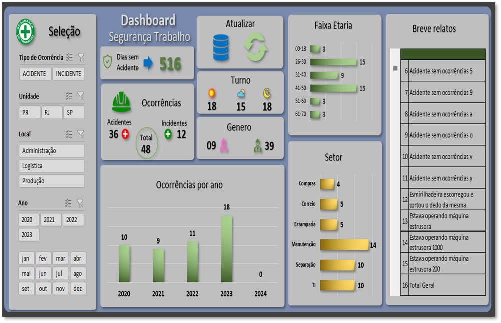 Dashboards Segurança do Trabalho Versão 2.0