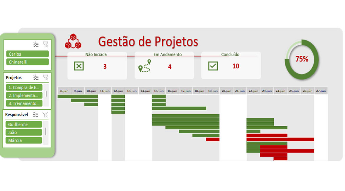 Dashboard Gestão de Projetos