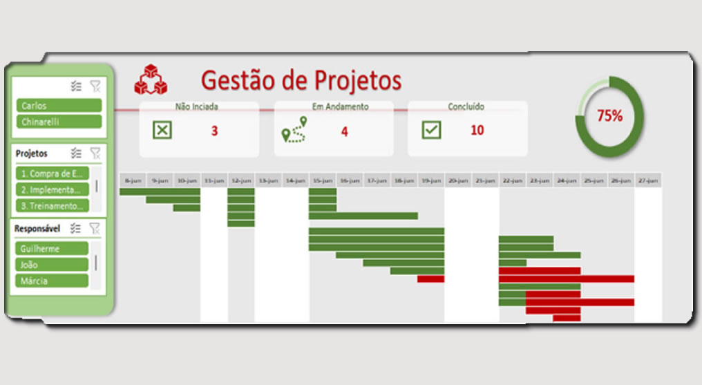 Dashboard Gestão de Projetos