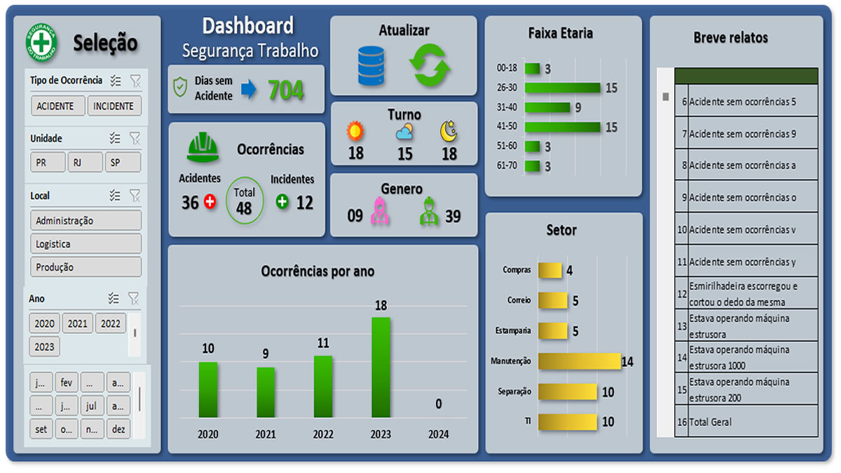 Dashboard Segurança do Trabalho